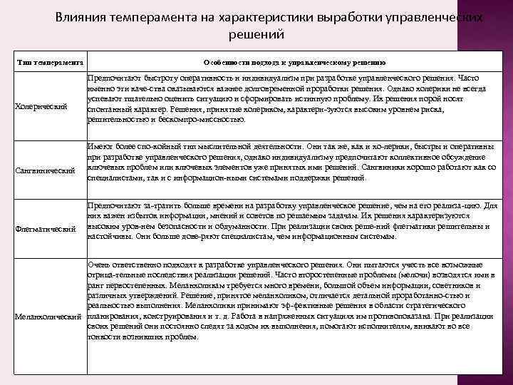 Влияния темперамента на характеристики выработки управленческих решений Тип темперамента Холерический Сангвинический Флегматический Особенности подхода