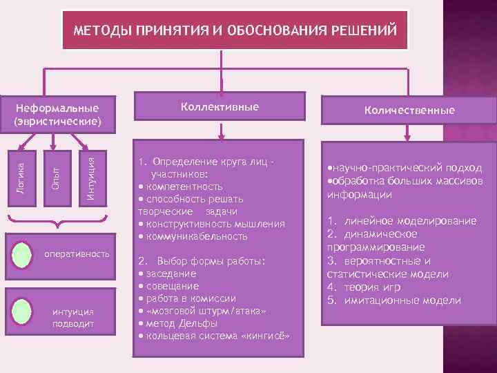 МЕТОДЫ ПРИНЯТИЯ И ОБОСНОВАНИЯ РЕШЕНИЙ + - Интуиция Опыт Логика Неформальные (эвристические) оперативность интуиция