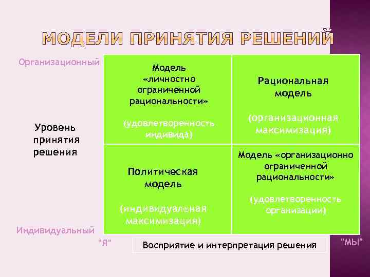 Организационный Модель «личностно ограниченной рациональности» (удовлетворенность индивида) Уровень принятия решения Политическая модель (индивидуальная максимизация)