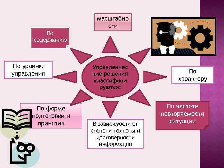 масштабно сти По содержанию По уровню управления По форме подготовки и принятия Управленчес кие
