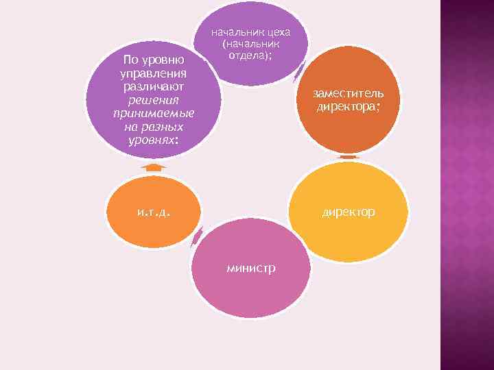 По уровню управления различают решения принимаемые на разных уровнях: начальник цеха (начальник отдела); заместитель