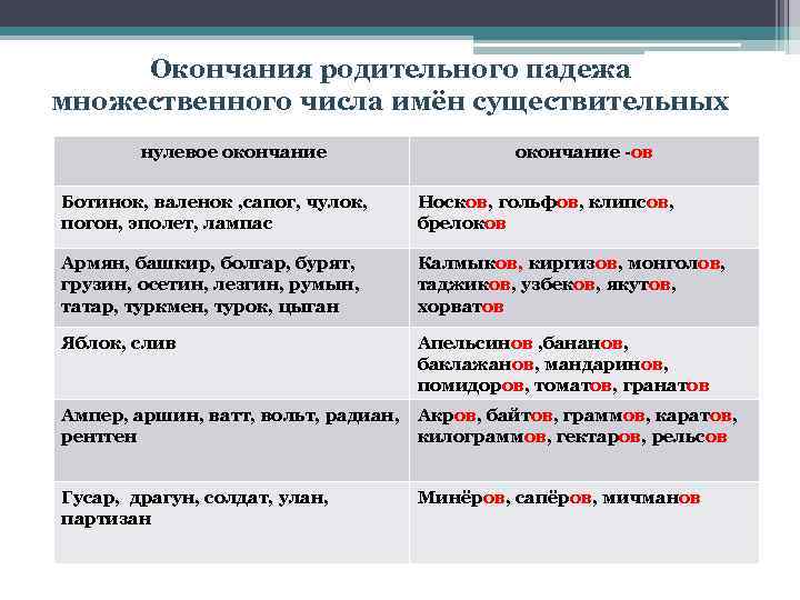 Окончания родительного падежа множественного числа имён существительных нулевое окончание -ов Ботинок, валенок , сапог,
