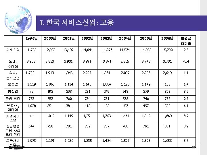 I. 한국 서비스산업: 고용 1996년 2000년 2001년 2002년 2003년 2004년 2005년 2006년 연평균 증가율