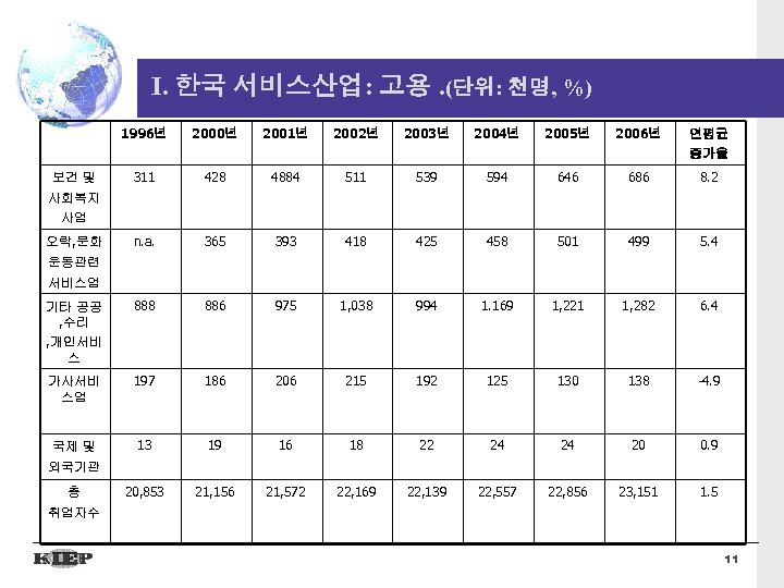 I. 한국 서비스산업: 고용. (단위: 천명, %) 1996년 2000년 2001년 2002년 2003년 2004년 2005년