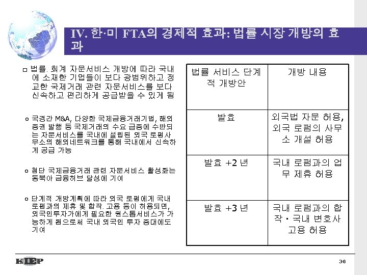 IV. 한·미 FTA의 경제적 효과: 법률 시장 개방의 효 과 □ 법률․회계 자문서비스 개방에