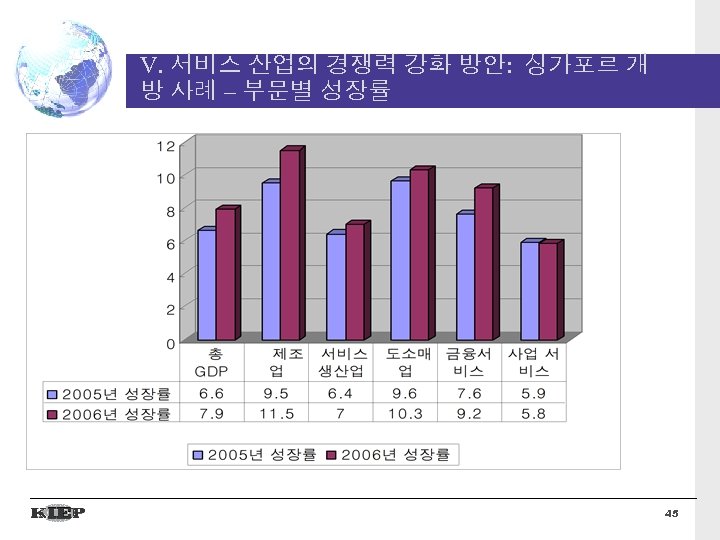 V. 서비스 산업의 경쟁력 강화 방안: 싱가포르 개 방 사례 – 부문별 성장률 45