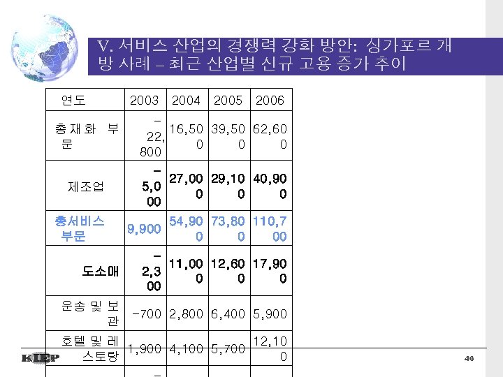 V. 서비스 산업의 경쟁력 강화 방안: 싱가포르 개 방 사례 – 최근 산업별 신규