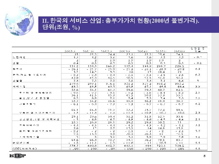 II. 한국의 서비스 산업: 총부가가치 현황(2000년 불변가격). 단위(조원, %) 5 