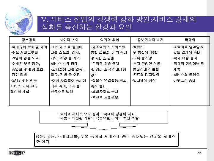 V. 서비스 산업의 경쟁력 강화 방안: 서비스 경제의 심화를 촉진하는 환경과 요인 정부정책 사회적