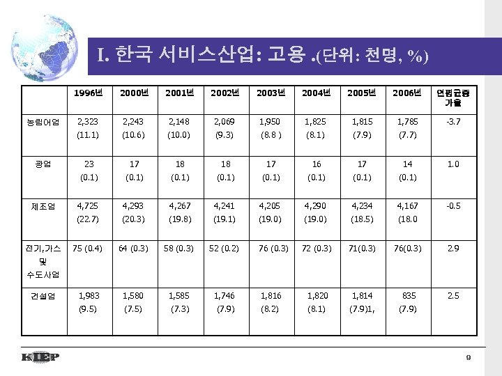 I. 한국 서비스산업: 고용. (단위: 천명, %) 1996년 전기, 가스 2003년 2004년 2005년 2006년