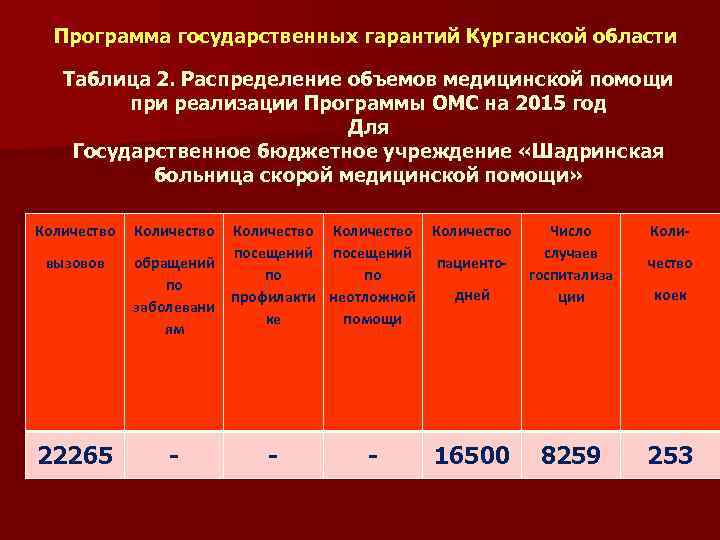 Программа государственных гарантий Курганской области Таблица 2. Распределение объемов медицинской помощи при реализации Программы