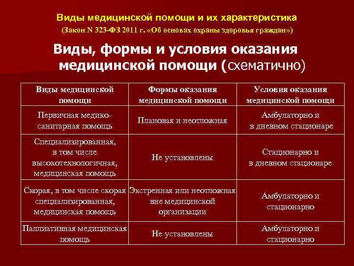 Виды медицинской помощи. Виды и формы предоставления медицинской помощи. Медицинская помощь виды условия формы. Виды медицинской помощи схема. Виды медицинской помощи таблица.