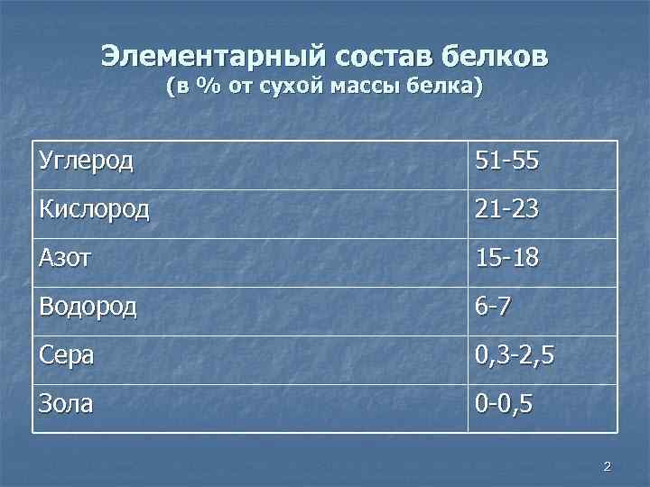 Элементарный состав белков (в % от сухой массы белка) Углерод 51 -55 Кислород 21