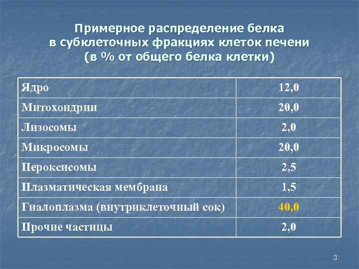 Примерное распределение белка в субклеточных фракциях клеток печени (в % от общего белка клетки)