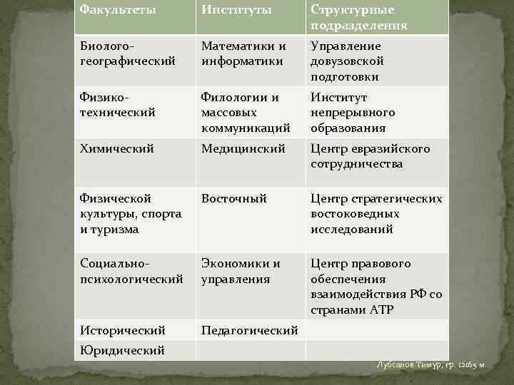 Факультеты Институты Структурные подразделения Биологогеографический Математики и информатики Управление довузовской подготовки Физикотехнический Филологии и