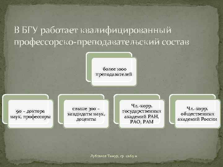 В БГУ работает квалифицированный профессорско-преподавательский состав более 1000 преподавателей 90 – доктора наук, профессоры