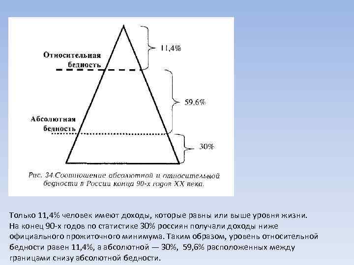 Только 11, 4% человек имеют доходы, которые равны или выше уровня жизни. На конец