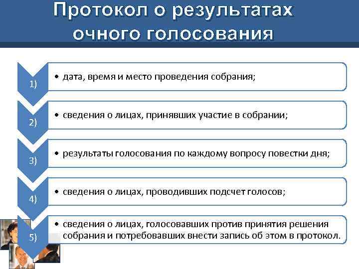 Правовая природа решений собраний. Решения собраний схема. Формы принятия решения собраний. Как фиксировать Результаты собрания. Очное голосование.