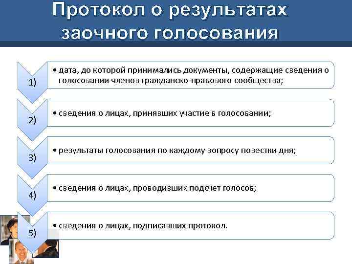 Протокол о результатах заочного голосования 1) 2) 3) 4) 5) • дата, до которой