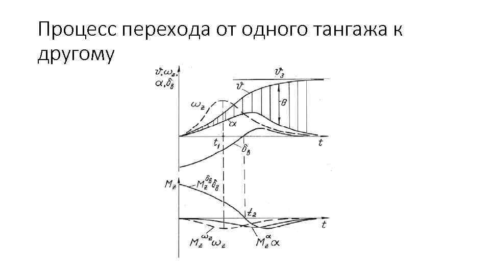 Процесс перехода от одного тангажа к другому 