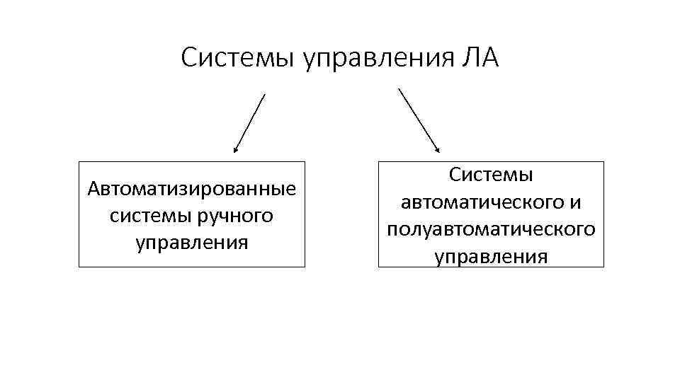 Системы управления ЛА Автоматизированные системы ручного управления Системы автоматического и полуавтоматического управления 