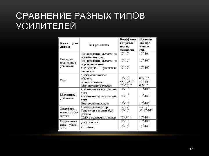 СРАВНЕНИЕ РАЗНЫХ ТИПОВ УСИЛИТЕЛЕЙ 13 