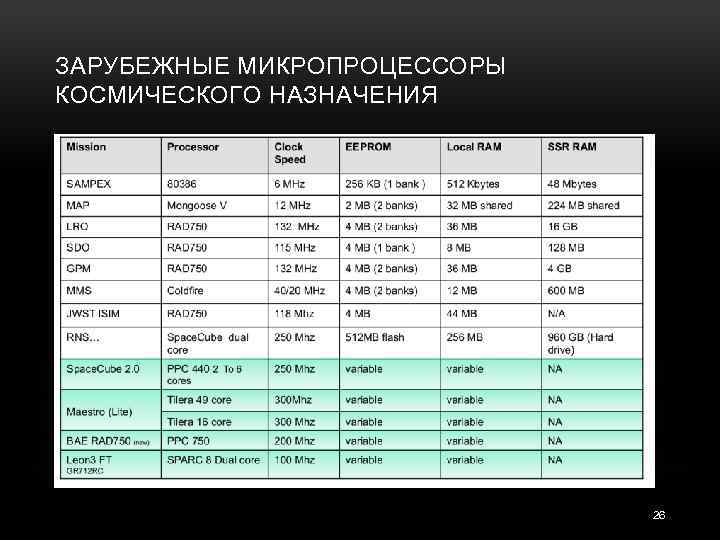 ЗАРУБЕЖНЫЕ МИКРОПРОЦЕССОРЫ КОСМИЧЕСКОГО НАЗНАЧЕНИЯ 26 