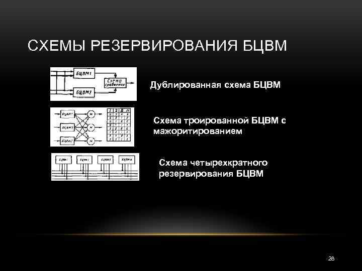 СХЕМЫ РЕЗЕРВИРОВАНИЯ БЦВМ Дублированная схема БЦВМ Схема троированной БЦВМ с мажоритированием Схема четырехкратного резервирования