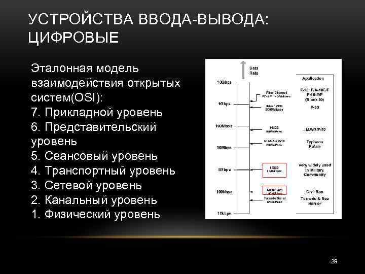 УСТРОЙСТВА ВВОДА ВЫВОДА: ЦИФРОВЫЕ Эталонная модель взаимодействия открытых систем(OSI): 7. Прикладной уровень 6. Представительский