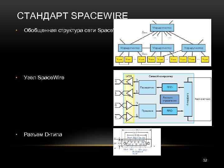 СТАНДАРТ SPACEWIRE • Обобщенная структура сети Space. Wire • Узел Space. Wire • Разъем