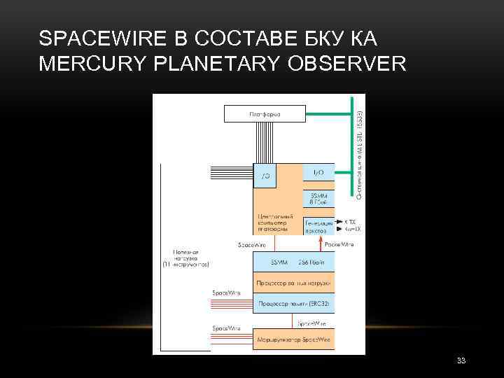 SPACEWIRE В СОСТАВЕ БКУ КА MERCURY PLANETARY OBSERVER 33 