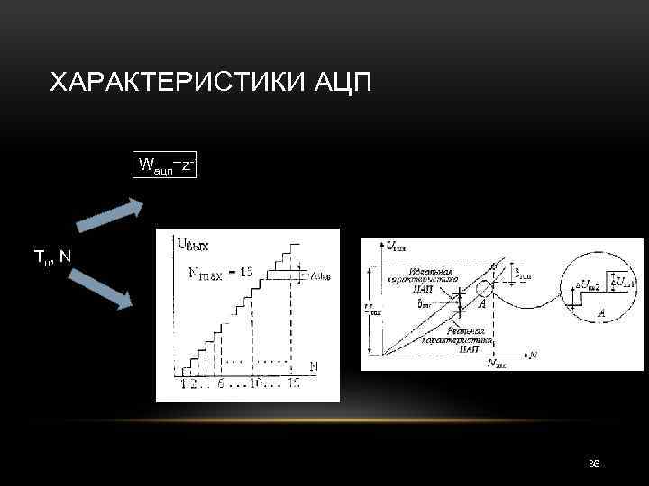 ХАРАКТЕРИСТИКИ АЦП Wацп=z 1 Tц, N 36 