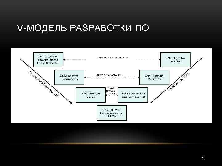 V МОДЕЛЬ РАЗРАБОТКИ ПО 41 