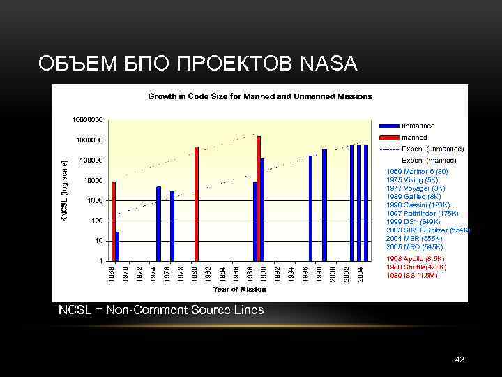 ОБЪЕМ БПО ПРОЕКТОВ NASA 1969 Mariner 6 (30) 1975 Viking (5 K) 1977 Voyager