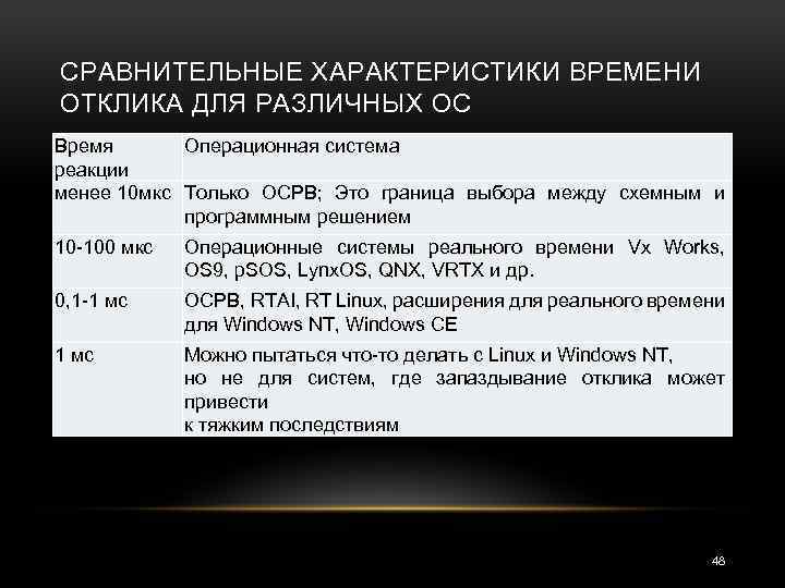 СРАВНИТЕЛЬНЫЕ ХАРАКТЕРИСТИКИ ВРЕМЕНИ ОТКЛИКА ДЛЯ РАЗЛИЧНЫХ ОС Время Операционная система реакции менее 10 мкс