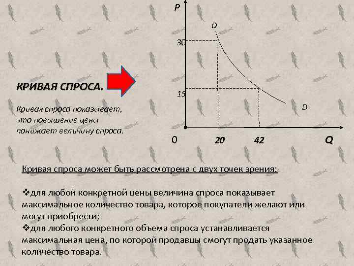  Р D 30 КРИВАЯ СПРОСА. Кривая спроса показывает, что повышение цены понижает величину