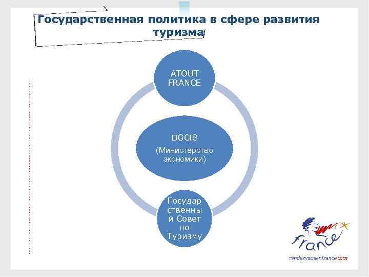 Государственная политика в сфере развития DONNEES ECONOMIQUES GENERALES туризма ATOUT FRANCE DGCIS (Министерство экономики)