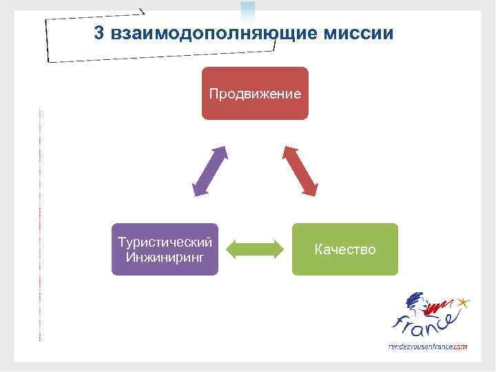 3 взаимодополняющие миссии DONNEES ECONOMIQUES GENERALES Продвижение Туристический Инжиниринг Качество 