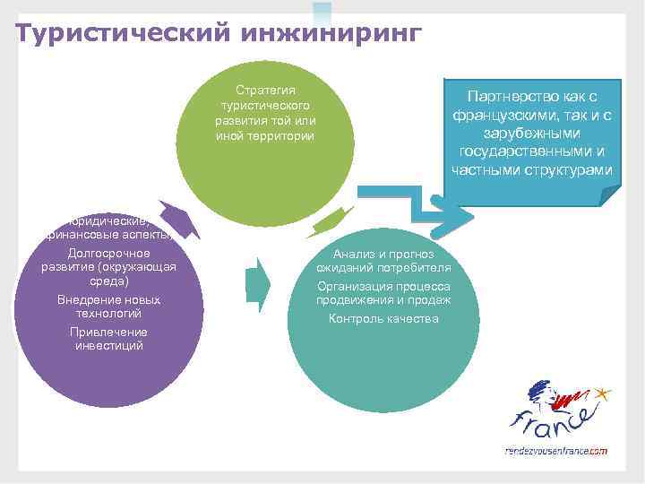 Туристический инжиниринг Стратегия туристического развития той или иной территории Партнерство как с французскими, так