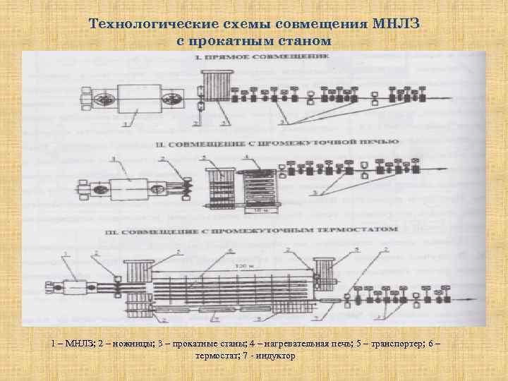 Технологические схемы совмещения МНЛЗ с прокатным станом 1 – МНЛЗ; 2 – ножницы; 3