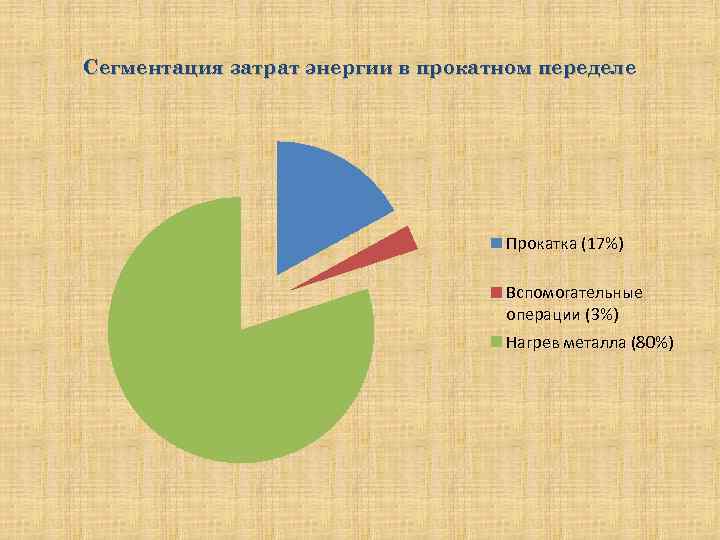 Сегментация затрат энергии в прокатном переделе Прокатка (17%) Вспомогательные операции (3%) Нагрев металла (80%)