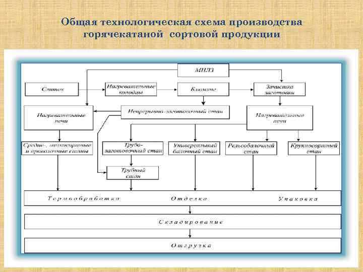 Общая технологическая схема