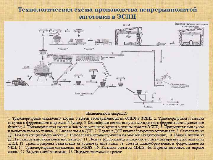 Технологическая схема производства ферросплавов