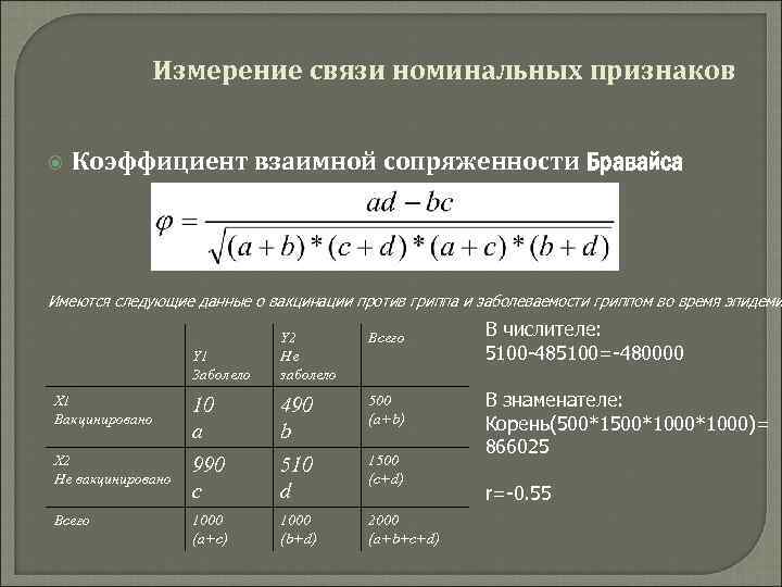 Измерение связи номинальных признаков Коэффициент взаимной сопряженности Бравайса Имеются следующие данные о вакцинации против