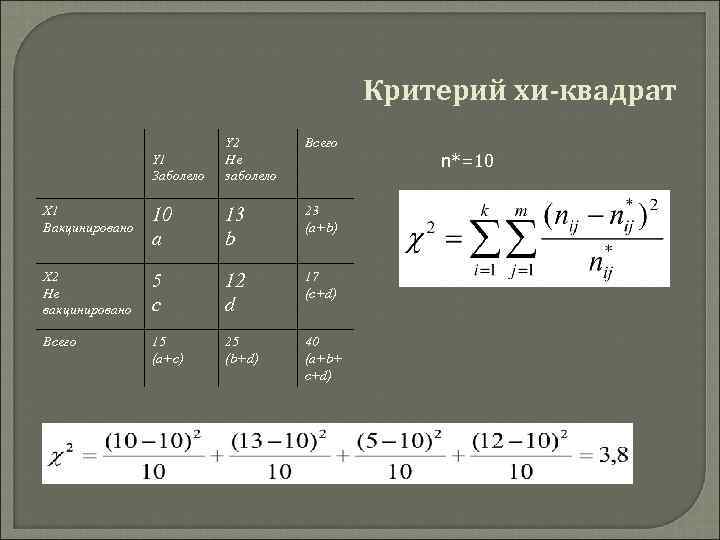 Критерий хи-квадрат Всего Y 1 Заболело Y 2 Не заболело X 1 Вакцинировано 10