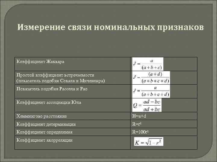 Измерение связи номинальных признаков Коэффициент Жаккара Простой коэффициент встречаемости (показатель подобия Сокала и Мичененра)
