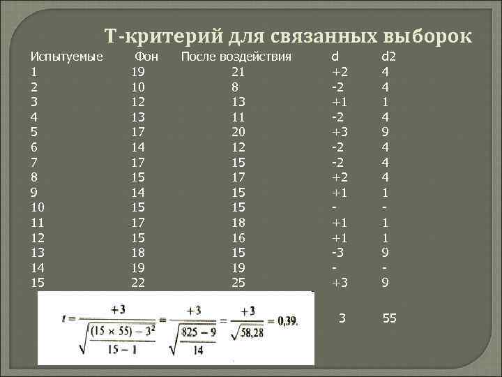 Т-критерий для связанных выборок Испытуемые 1 2 3 4 5 6 7 8 9