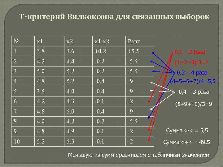 Т-критерий Вилкоксона для связанных выборок № х1 х2 х1 -х2 Ранг 1 3. 8