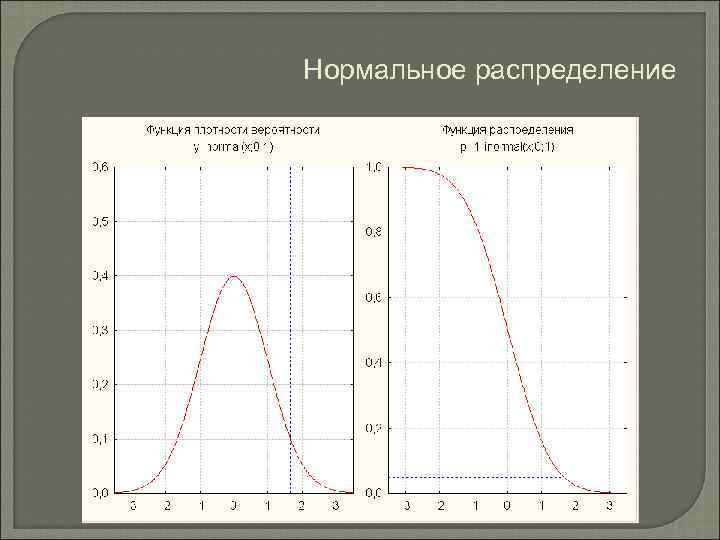 Нормальное распределение 