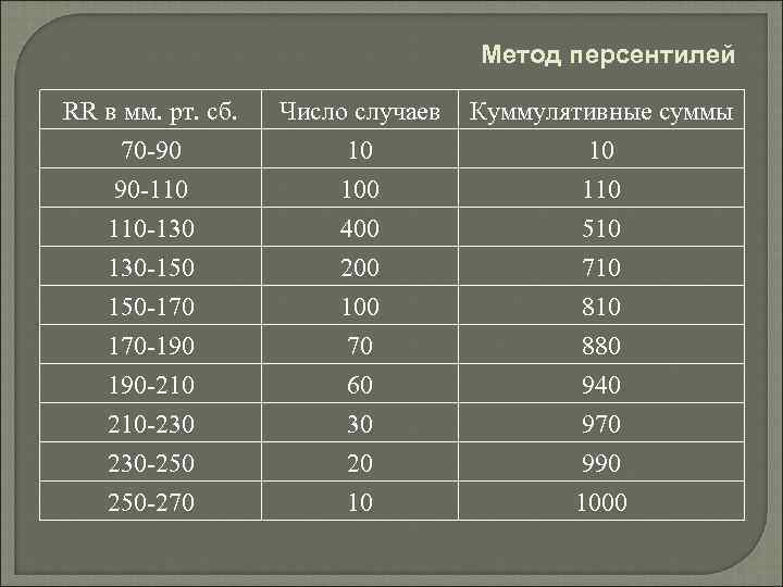 Метод персентилей RR в мм. рт. сб. 70 -90 90 -110 110 -130 Число